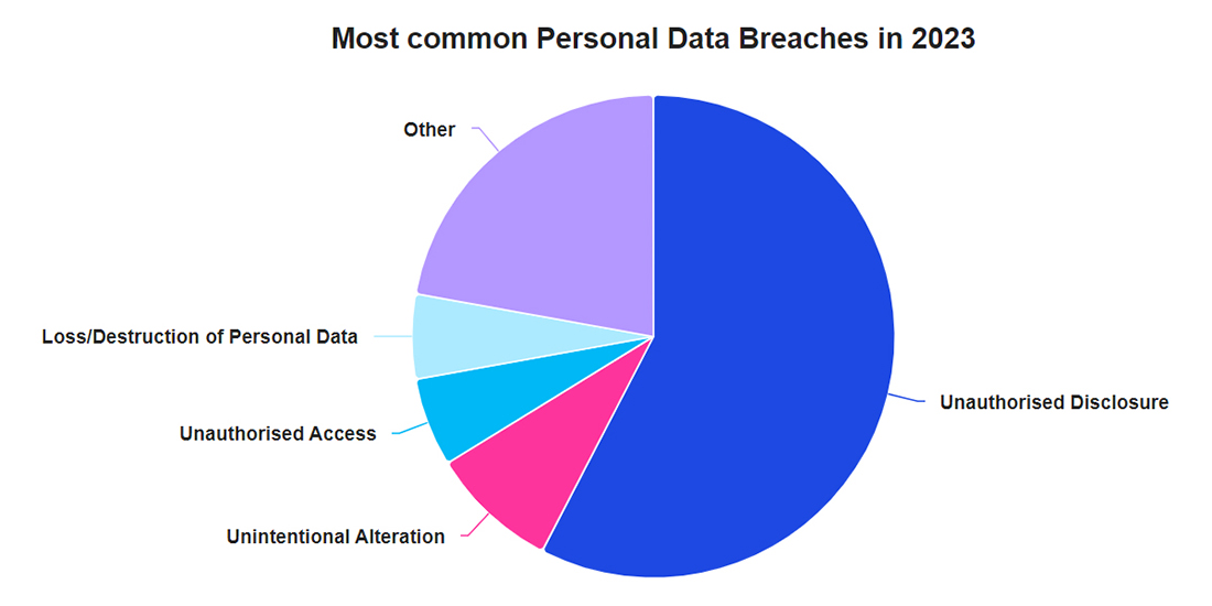 Most common Personal Data Breaches in 2023