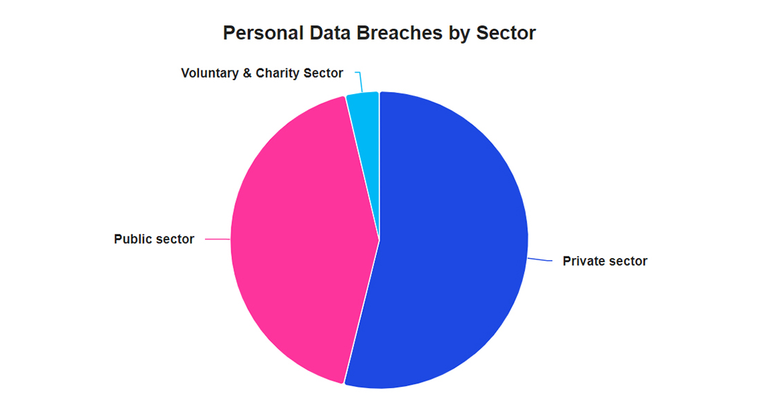 Personal Data Breaches by Sector