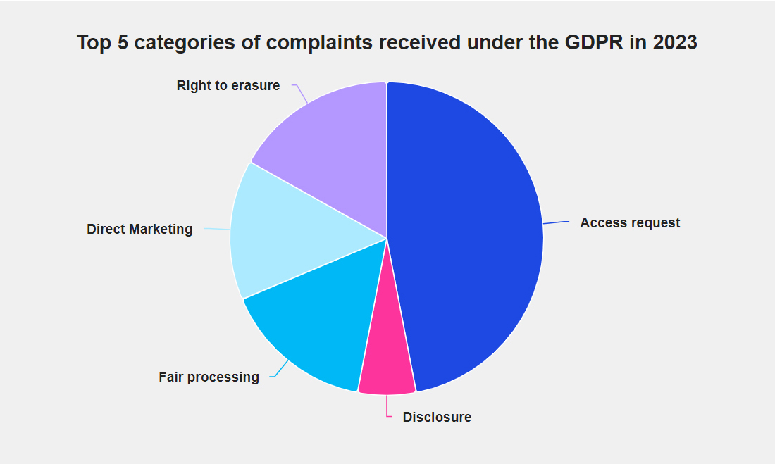 Top 5 categories of complaints received under the GDPR in 2023