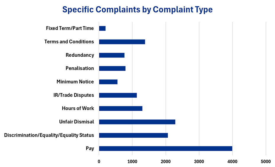 top 10 complaints by complaint type