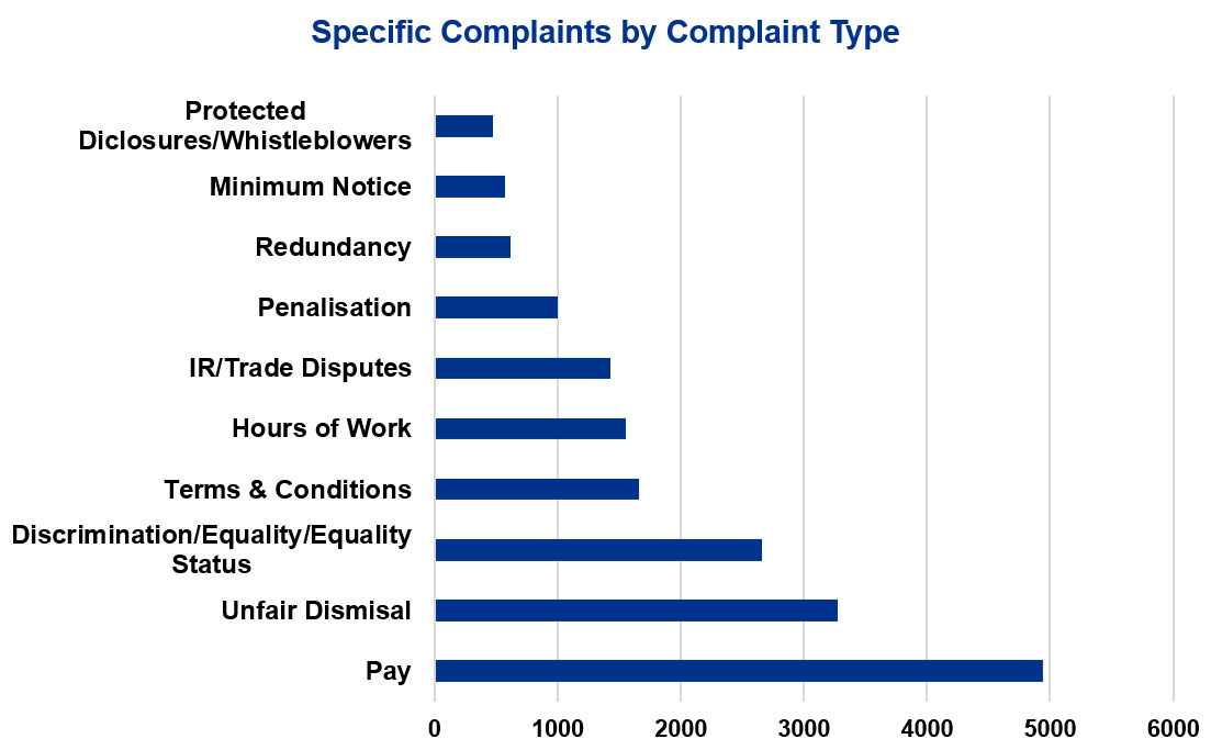 top 10 complaints by complaint type